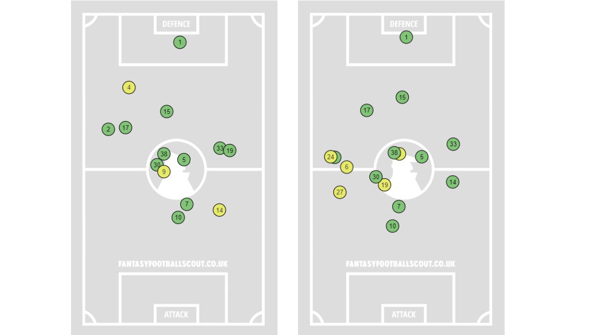 Gambar 2 - Rata-rata Posisi Pemain Tottenham Hotspur Saat Tandang ke Kandang Brighton (kiri) dan Manchester United (kanan)